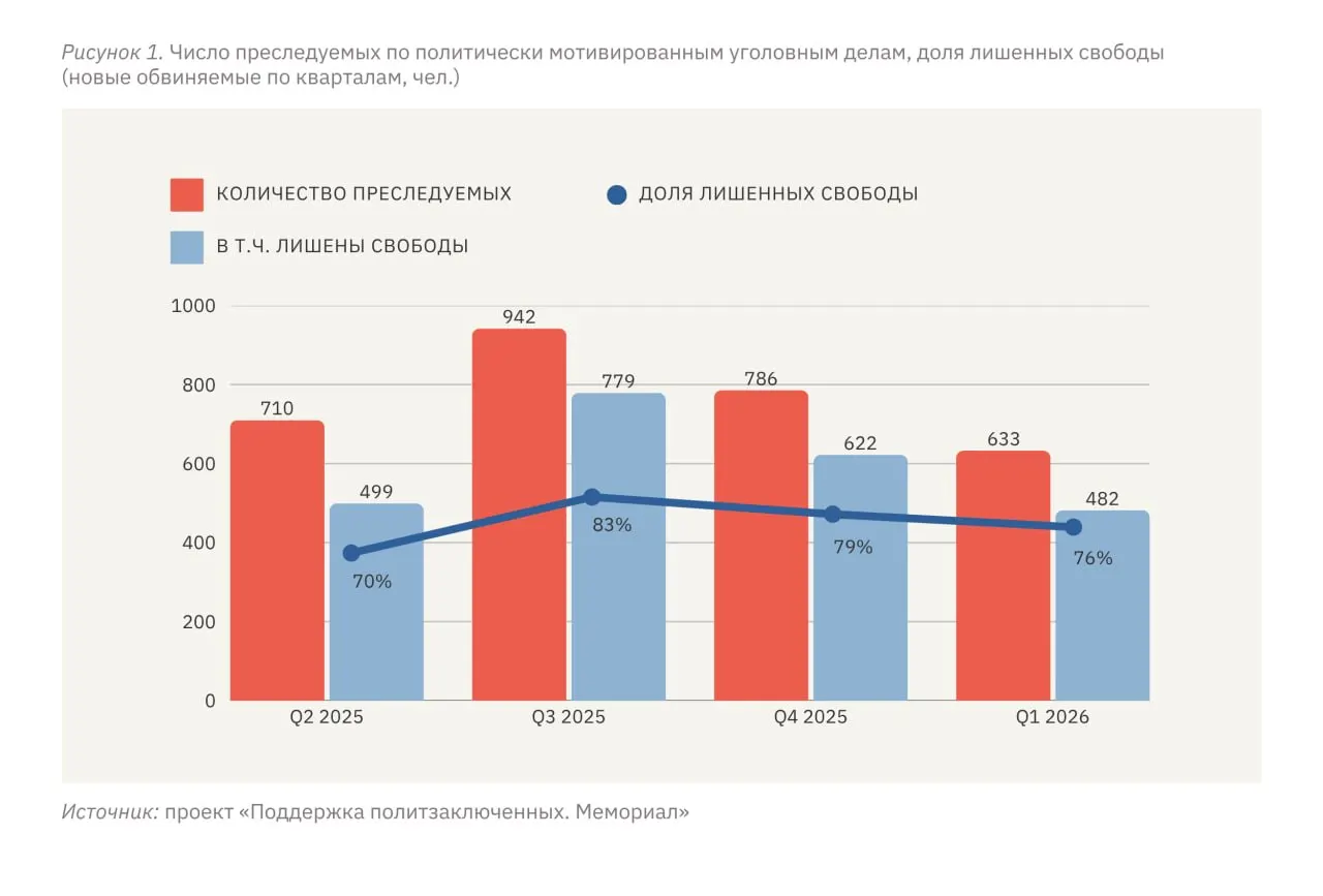С января по март 2026 года не менее 633 человек столкнулись с преследованием по политически мотивированным делам, при этом 482 из них лишены свободы в той или иной форме. Эксперты отмечают, что количество таких дел на территории России держится на стабильно высоком уровне.