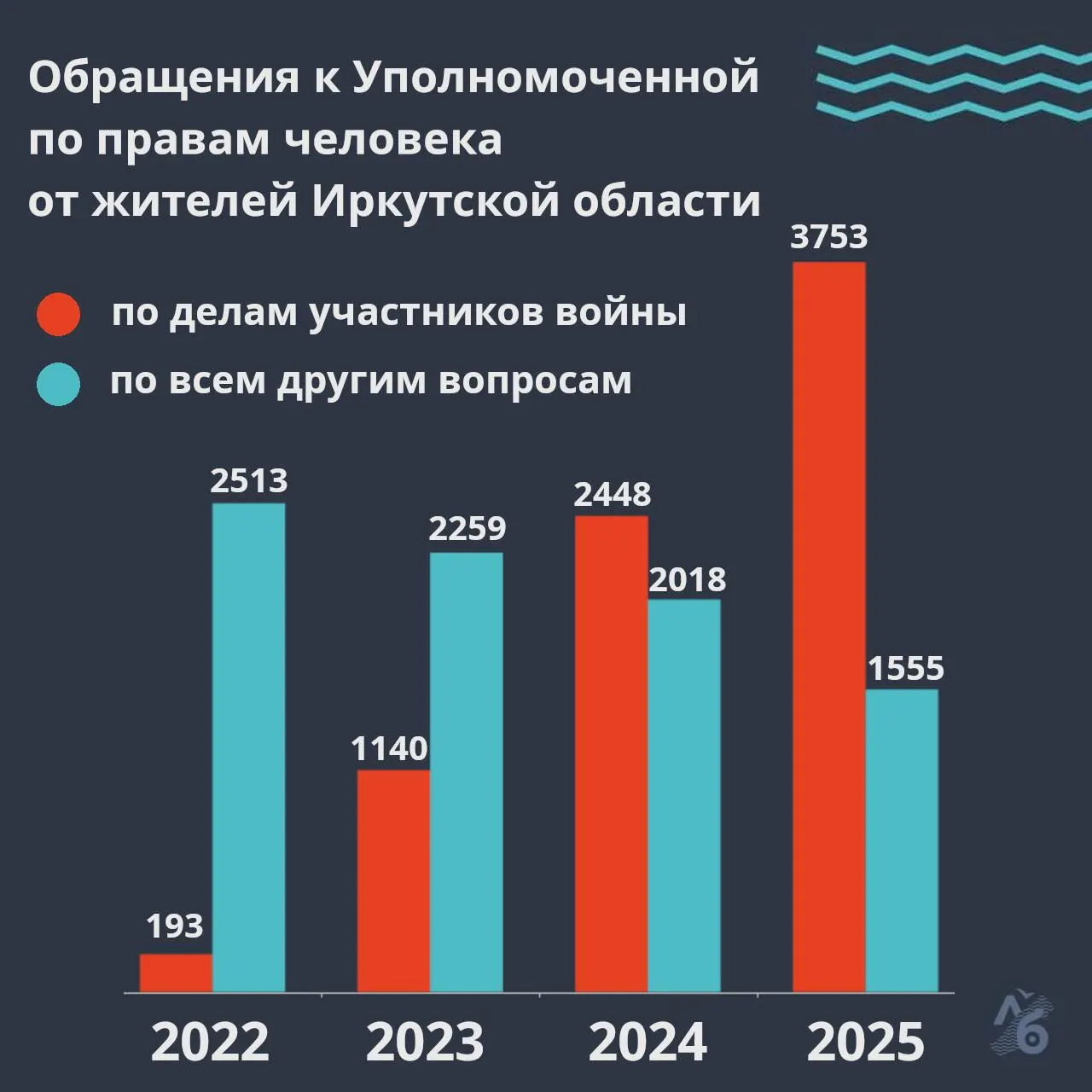 В докладе уполномоченной по правам человека в Иркутской области указано, что поток обращений, связанных с войной, резко вырос: большинство жалоб касаются розыска пропавших без вести.