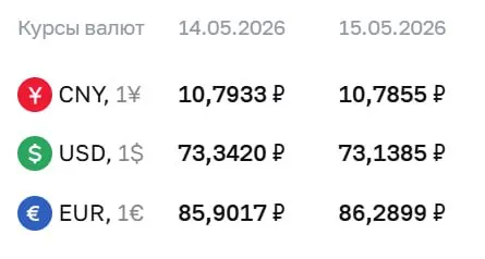 Официальные курсы на 15 мая: доллар — 73,14 ₽ (−0,20), евро — 86,29 ₽ (+0,39), юань — 10,79 ₽ (−0,01). Курсы ЦБ используются при расчетах по замещающим облигациям и фьючерсам.