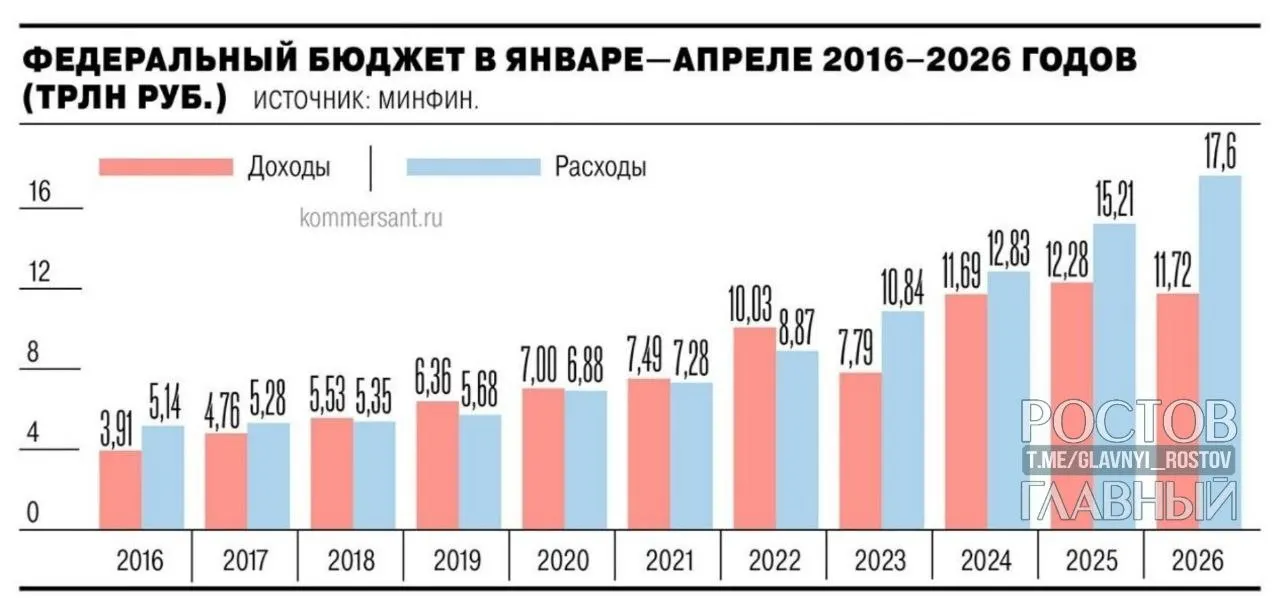 Минфин: дефицит составил 5,8 трлн руб. (2,5% ВВП) по итогам января–апреля 2026 г., почти на 3 трлн больше, чем годом ранее; за апрель вырос на 1,3 трлн (28,4%).