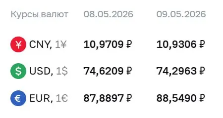 Официальный курс Центробанка на праздники и на 12 мая: доллар — ₽74,30, евро — ₽88,55, юань — ₽10,93. По этим курсам проходят расчеты по ряду финансовых инструментов.