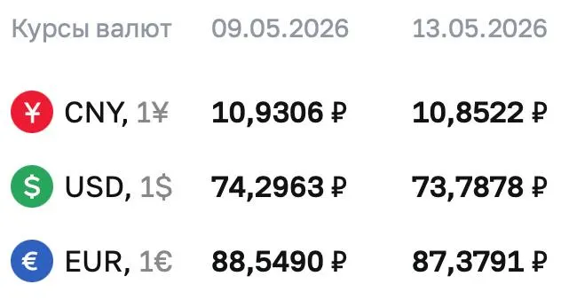 Официальный курс ЦБ на 13 мая: доллар — 73,7878 ₽, евро — 87,3791 ₽, юань — 10,8522 ₽; все три валюты снизились.