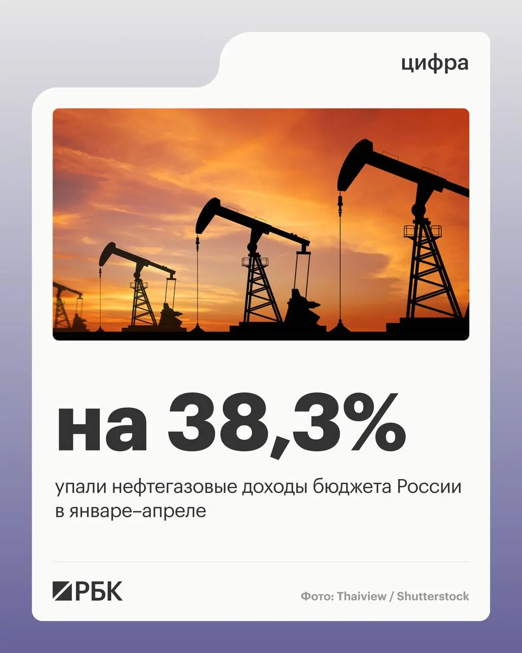 Минфин: нефтегазовые поступления составили 2 298 млрд руб., общие доходы снизились на 4,5%, ненефтегазовые — выросли на 10,2%, расходы выросли на 15,7%.