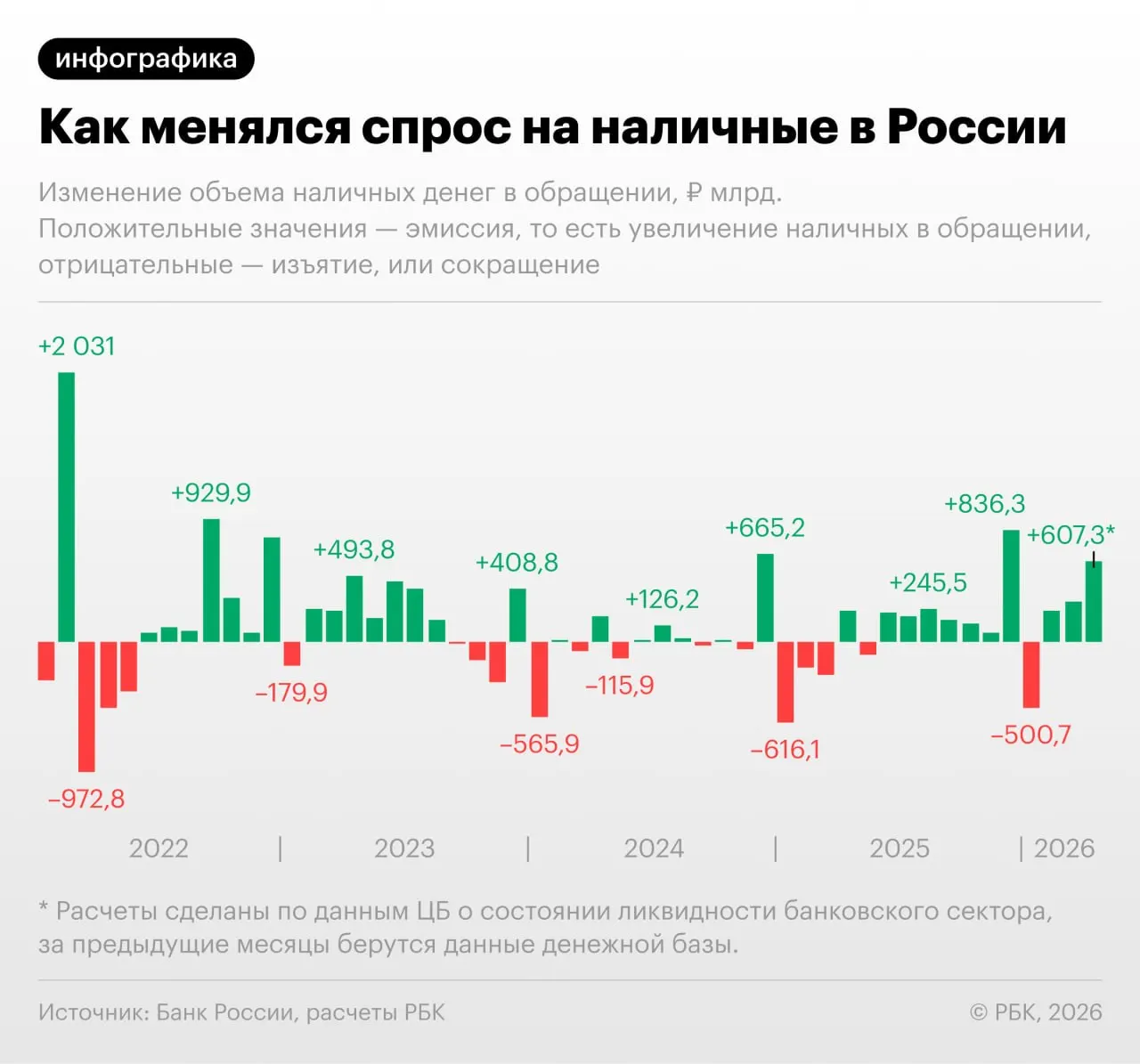 ЦБ зафиксировал крупнейший прирост наличных после сентября 2022 года; специалисты связывают это с техническими сбоями и ростом налоговой нагрузки.