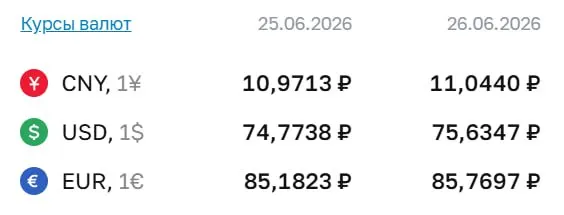 Официальный курс на 26 июня: доллар — 75,63 ₽, евро — 85,77 ₽, юань — 11,04 ₽. По курсу ЦБ проходят расчёты по ряду финансовых инструментов.