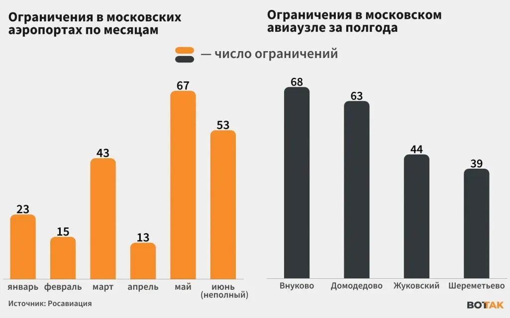 С начала июня столичные авиаузлы регулярно испытывают перебои в приёме и отправке рейсов: по данным Росавиации, с 8 по 19 июня ограничения фиксировались ежедневно. Мэр сообщил о 76 сбитых дронах в один из дней, пострадавших нет.