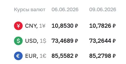 Центробанк установил на 9 июня курс доллара 73,26 ₽ (−0,20 ₽), евро — 85,28 ₽ (−0,28 ₽), юань — 10,78 ₽ (−0,07 ₽). По курсу ЦБ проходят расчеты по ряду финансовых инструментов.