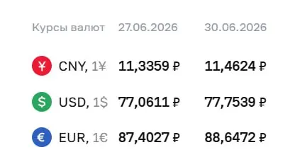 Официальный курс на 30 июня: доллар — 77,75 ₽ (+0,69 ₽), евро — 88,65 ₽ (+1,24 ₽), юань — 11,46 ₽ (+0,13 ₽). По курсу ЦБ проходят расчёты по облигациям и фьючерсам.