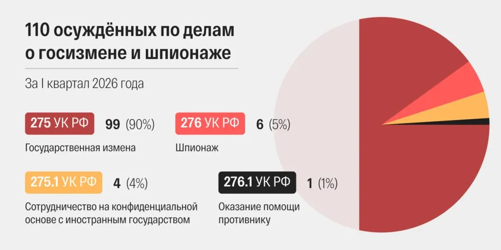В марте был зафиксирован рекордный месячный показатель приговоров по статьям о госизмене и шпионаже — 48. Наблюдается ускорение рассмотрения дел и рост числа отягчающих обвинений.