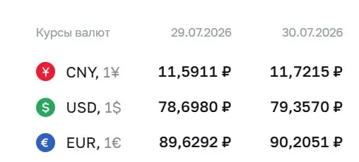По официальному курсу на 30 июля доллар вырос до 79,36 ₽; евро и юань также укрепились. Курс ЦБ применяется для расчетов по облигациям и фьючерсам.