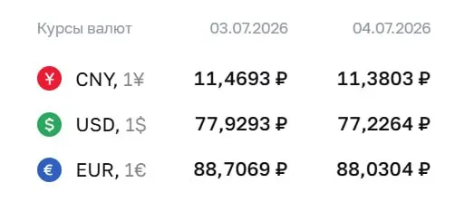 Центральный банк установил официальный курс доллара на уровне 77,23 ₽ (−0,70 ₽), евро — 88,03 ₽ (−0,68 ₽), юань — 11,38 ₽ (−0,09 ₽). По этим курсам проходят расчеты по ряду финансовых инструментов.