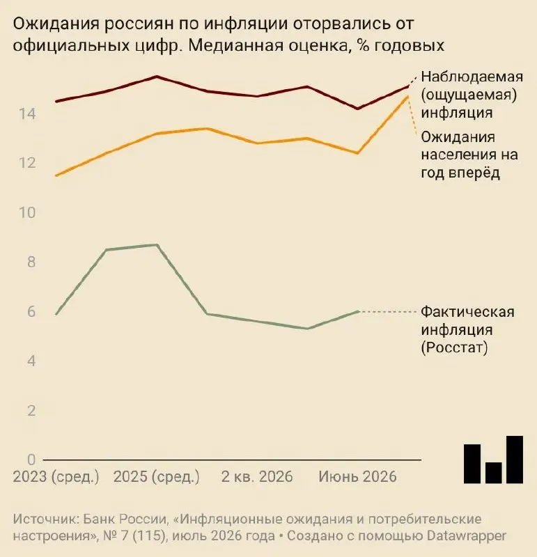 В июле средние ожидания роста цен составили 14,7% в год; компании и население увеличили прогнозы инфляции, индекс доверия снизился, а аналитики подняли свой прогноз до около 6,2% на конец года.