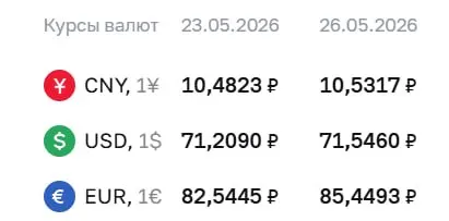 Официальный курс Центробанка на 26 мая: доллар — 71,55 ₽ (+0,34 ₽), евро — 85,45 ₽ (+2,90 ₽). Курсы используются при расчетах по облигациям и фьючерсам.