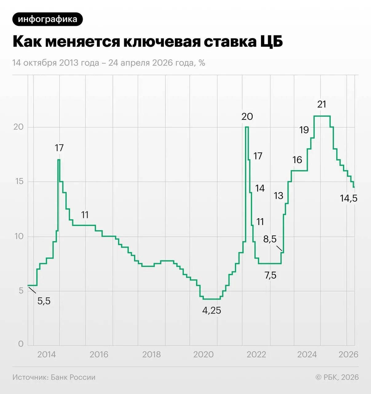 Через свопы участники рынка фиксируют ожидание снижения ставки с 14,5% до примерно 13–13,25% к концу года. Эксперты предупреждают о рисках в связи с осенней индексацией тарифов.