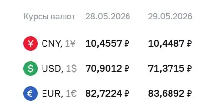 Официальный курс на 29 мая: доллар подорожал на ₽0,47 до ₽71,37, евро — на ₽0,97 до ₽83,69, юань снизился на ₽0,01 до ₽10,45. По курсу ЦБ проходят расчёты по облигациям и фьючерсам.