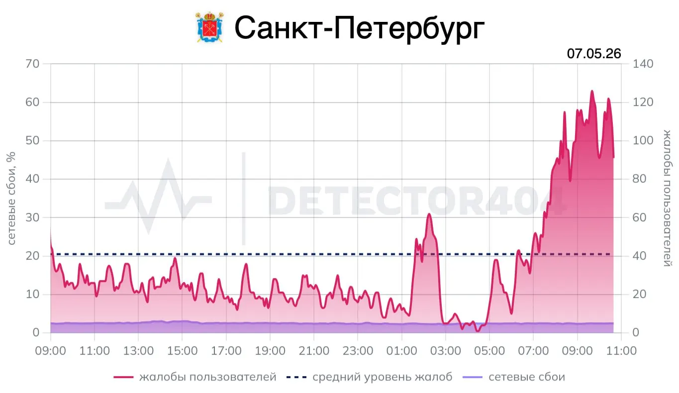 Минцифры предупреждает о возможных отключениях мобильного интернета и СМС в День Победы в Москве; в Петербурге после ночной тревоги жители фиксируют сбои связи и жалобы продолжаются.
