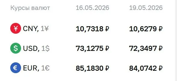 Центральный банк установил официальные курсы на 19 мая: доллар — 72,35 ₽ (−0,78 ₽), евро — 84,07 ₽ (−1,11 ₽), юань — 10,63 ₽ (−0,10 ₽). По курсу ЦБ проводятся расчёты по ряду инструментов.