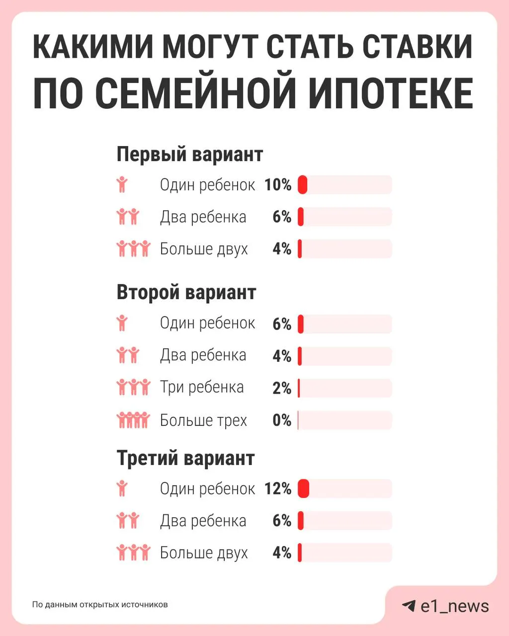 Власти обсуждают дифференциацию ставки семейной ипотеки в зависимости от числа детей: сейчас действует единый 6%, но новые правила могут сократить льготы для семей с одним ребёнком. Предложения подготовят к лету.