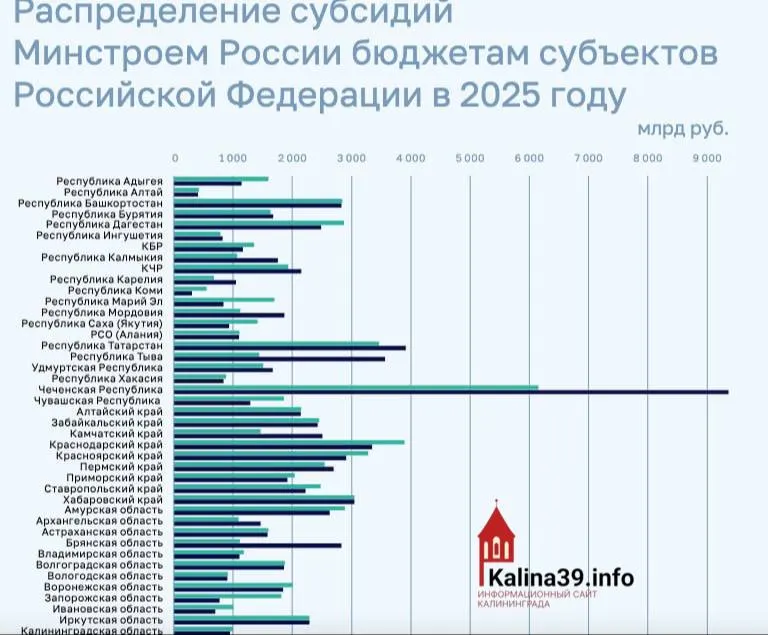 По итогам 2025 года региону направили около 950 млн рублей на программы ЖКХ и переселение из аварийного жилья — значительно меньше, чем получили многие другие субъекты федерации.