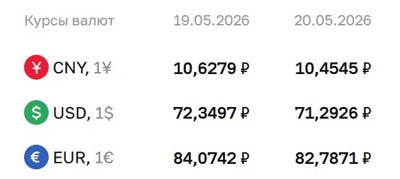 Официальный курс Центробанка на 20 мая: доллар — 71,29 ₽, евро — 82,79 ₽, юань — 10,45 ₽. Курсы используются при расчетах по ряду финансовых инструментов.