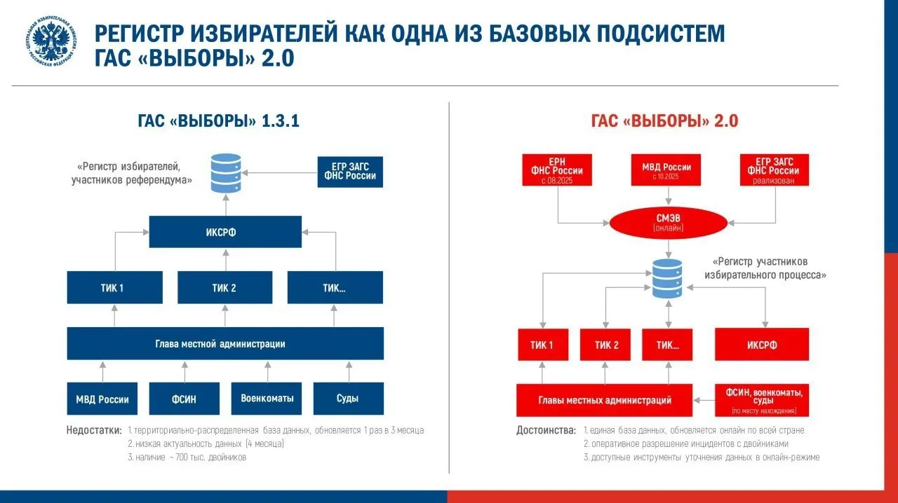 Центризбирком утвердил регламент перевода новой версии ГАС «Выборы» в режим подготовки к федеральной кампании. Эксперты опасаются ухудшения доступности и достоверности данных для граждан.