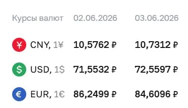 Официальный курс Центробанка на 3 июня: доллар вырос до 72,56 ₽, евро — 84,61 ₽, юань — 10,73 ₽. По курсу ЦБ идут расчёты по облигациям и фьючерсам.