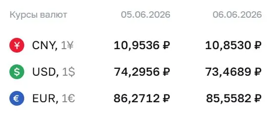 Официальный курс Центробанка на 8 июня: доллар — 73,47 ₽, евро — 85,56 ₽, юань — 10,85 ₽. По курсу проходят расчеты по ряду финансовых инструментов.