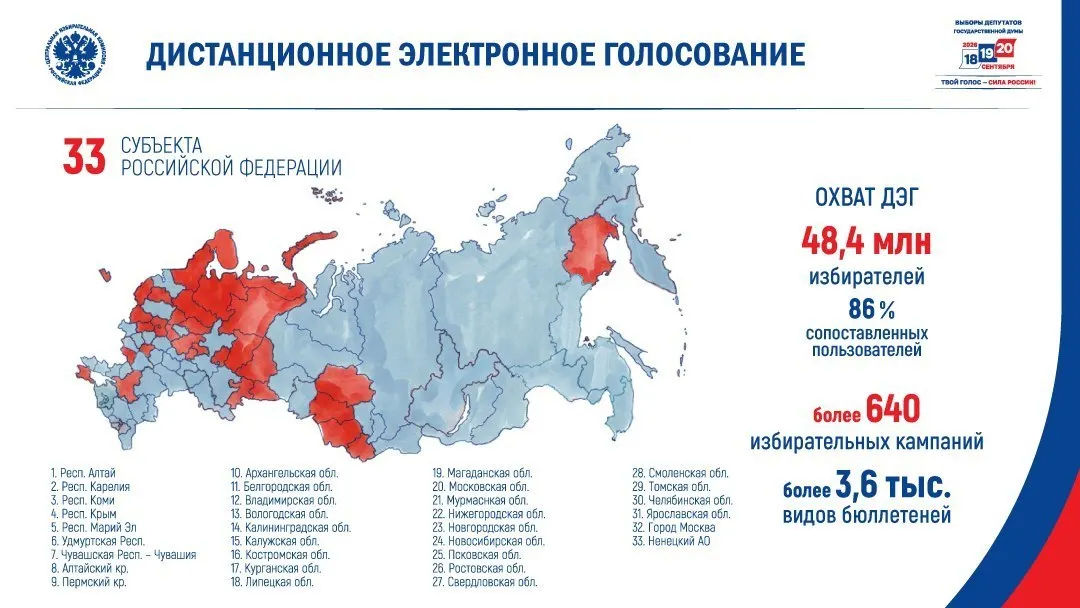 ЦИК сообщил, что в сентябре дистанционное электронное голосование пройдет в 33 регионах. Эксперты предупреждают о рисках непрозрачности и возможном давлении на бюджетников.