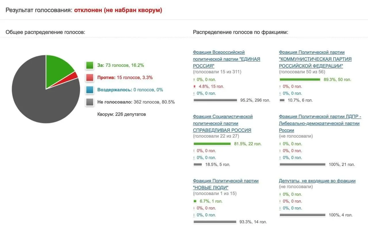 КПРФ предложила обратиться в Роскомнадзор и Минцифры с просьбой оценить результаты блокировки мессенджера. Инициативу поддержали 73 депутата, большинство парламентариев воздержалось; представитель думского комитета назвал предложение популизмом и напомнил, что санкции применяются за невыполнение платформами требований закона.
