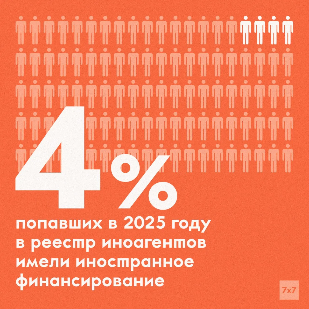 Заместитель министра юстиции Олег Свидоренко сообщил, что у подавляющего большинства лиц и организаций из реестра иноагентов не обнаружено иностранного финансирования; причиной включения часто становится «иностранное влияние».
