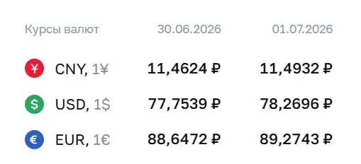 Официальный курс на 1 июля: доллар — 78,27 ₽, евро — 89,27 ₽, юань — 11,49 ₽. Курс ЦБ используется для расчётов по облигациям и фьючерсам.