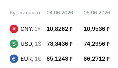 Официальный курс ЦБ на пятницу, 5 июня: доллар — 74,30 ₽, евро — 86,27 ₽; ставки Центробанка используются для расчётов по облигациям и фьючерсам.