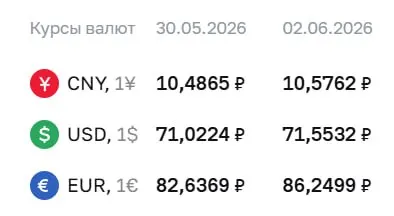 Официальные курсы на 2 июня: доллар 71,55 ₽, евро 86,25 ₽, юань 10,58 ₽. По курсу ЦБ проходят расчёты по облигациям и фьючерсам.