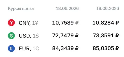 Банк России установил официальные курсы валют на 19 июня: доллар — 73,36 ₽, евро — 85,03 ₽, юань — 10,83 ₽. По курсу ЦБ проходят расчёты по облигациям и фьючерсам.