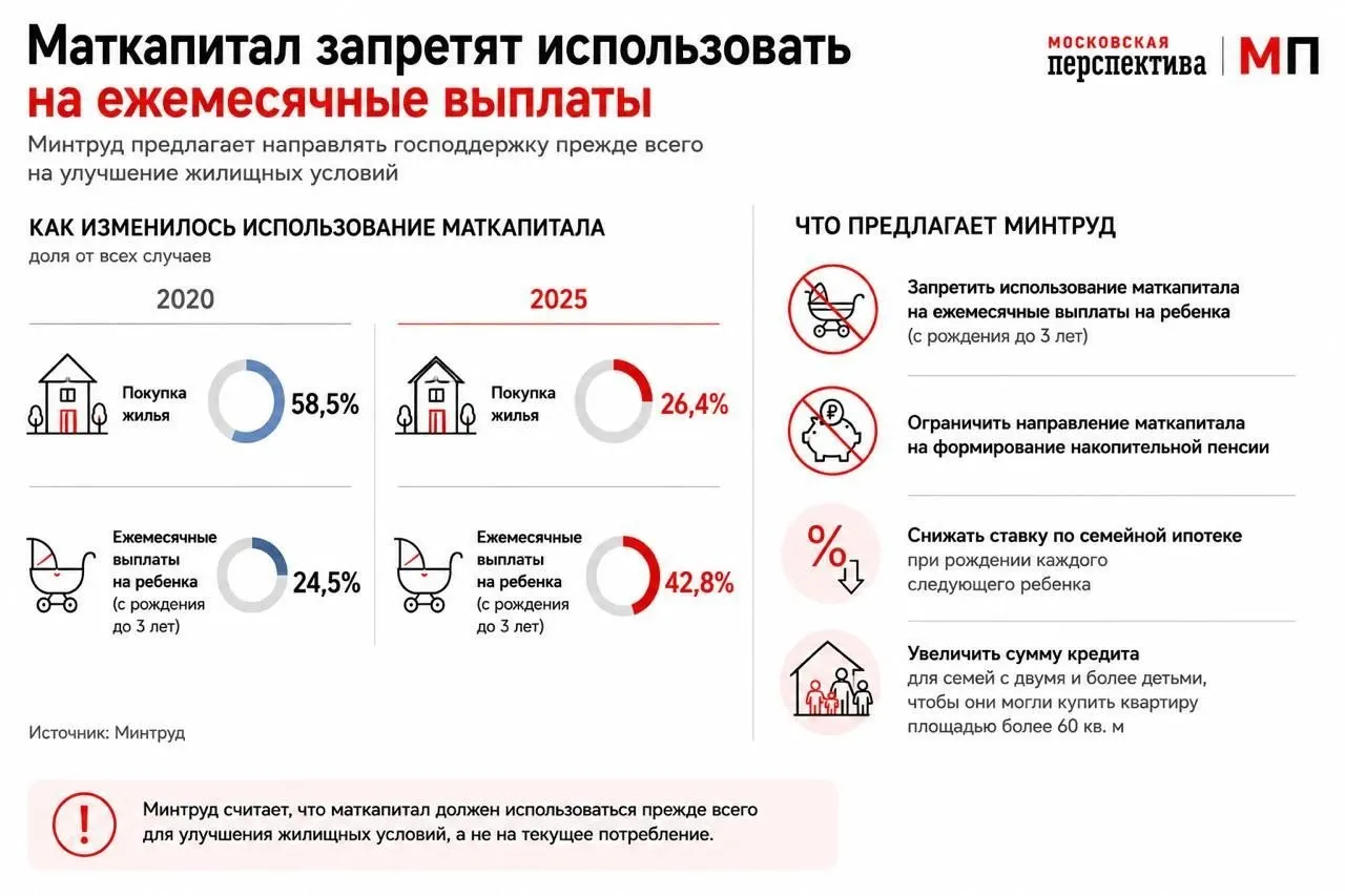 Ведомство предлагает перенаправить маткапитал в ипотеку — ввести дифференцированные ставки для семей с детьми и увеличить суммы кредитов для многодетных на фоне снижения доли использовавшегося капитала на покупку жилья до 18,8%.