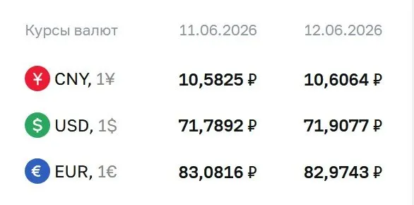 Центробанк повысил официальный курс доллара до 71,91 ₽. Официальные курсы на выходные и 15 июня: доллар — 71,91 ₽, евро — 82,97 ₽, юань — 10,61 ₽. По этим курсам проводятся расчёты по облигациям и фьючерсам.