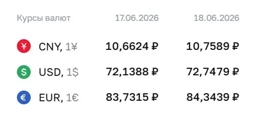 Официальные курсы Центробанка на 18 июня: доллар 72,75 ₽, евро 84,34 ₽, юань 10,76 ₽. По курсу ЦБ проводятся расчёты по ряду финансовых инструментов.