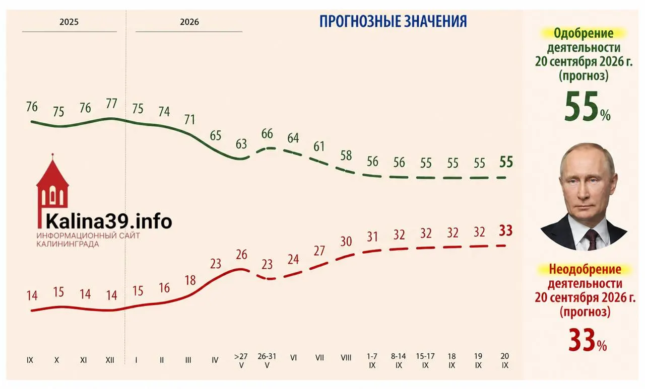 Внутренняя аналитика для администрации президента предполагает снижение уровня одобрения до 55% и рост доли недовольных до 33%. В качестве причин называют экономические проблемы, перебои с мобильным интернетом и усталость от СВО.