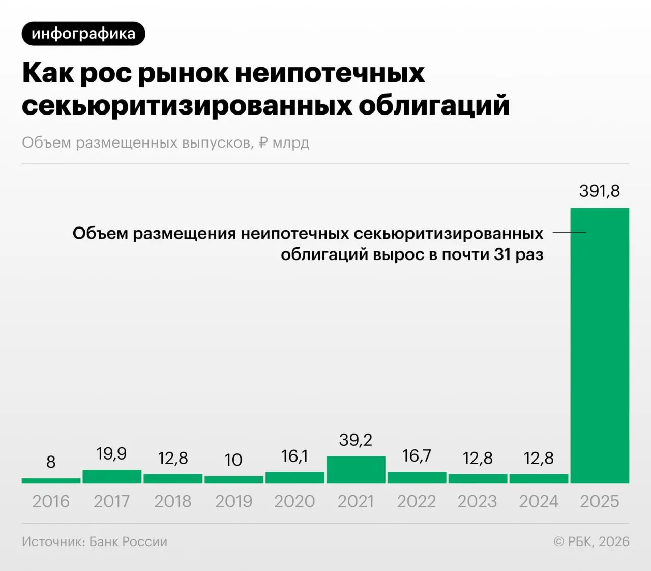 Российские банки активно «переупаковывают» потребительские кредиты в облигации, что снижает нагрузку на капитал, но создаёт риски регуляторного арбитража и непрозрачности для инвесторов.