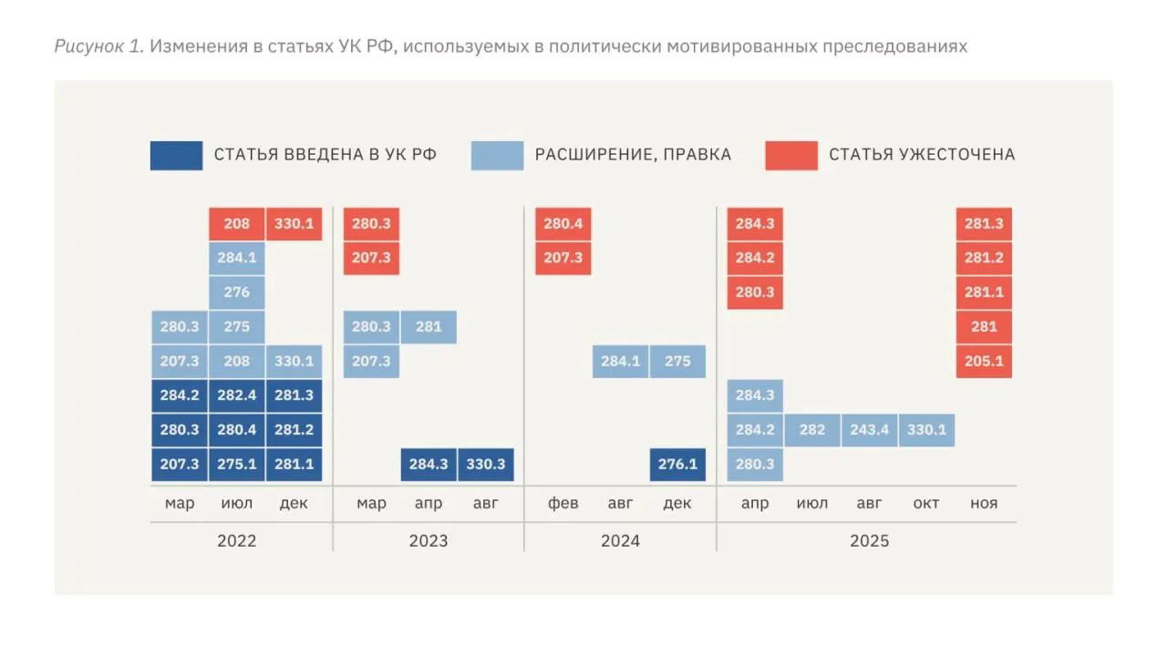 Авторы доклада фиксируют рост наказаний, ужесточение квалификации преступлений и применение пыток в политических делах с 2022 года.