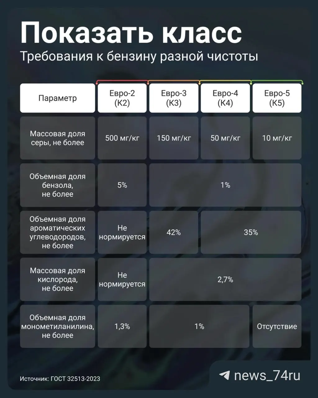 Постановление правительства разрешило реализацию топлива класса Евро‑3 под маркировкой К5. Объясняем, какие параметры проверять на АЗС и какие риски это несёт для двигателя.