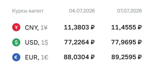 Банк России поднял курс доллара на 74 копейки — до ₽77,97. Также подорожали евро и юань. По курсу ЦБ проходят расчёты по облигациям и фьючерсам.