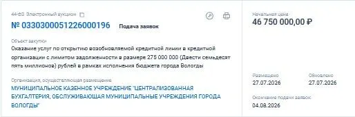 Тендер от 27 июля 2026 года: на услуги по открытию кредитной линии для исполнения бюджета Вологды выделено 46,75 млн ₽; лимит задолженности по самой линии — 275 млн ₽.