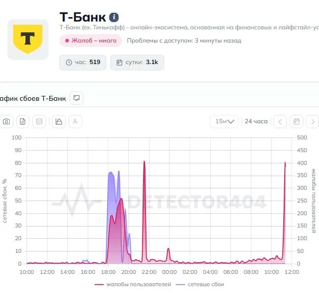 Пользователи отмечают сбои в мобильном приложении и проблемы с переводами. В пресс‑службу банка направлен запрос, ответа пока нет.