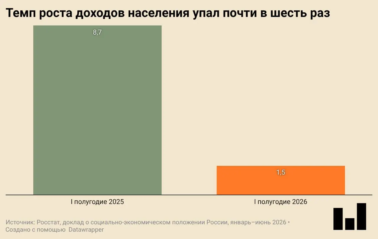 По данным Росстата, в I квартале 2026 года экономика страны уменьшилась на 0,2% в годовом выражении. Инвестиции и ввод жилья заметно сократились, реальные доходы населения растут едва заметно, а потребительские покупки сокращаются.