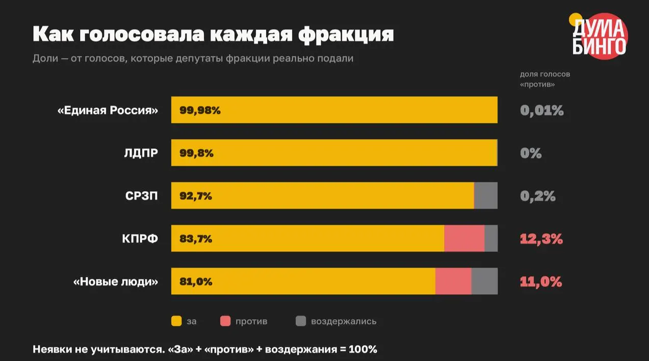 В VIII созыве парламента принято не менее 59 законов, ограничивших распространение информации; лишь 1,5% голосов в финальных чтениях пришлись на «против».