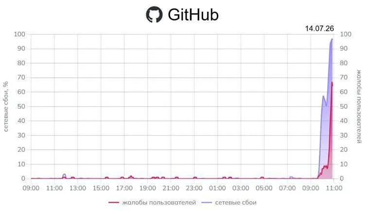 Пользователи по всей стране столкнулись с перебоями при доступе к GitHub: мониторинговые сервисы фиксируют до 96% неудачных подключений. Также отмечаются сбои в работе сервисов Google.