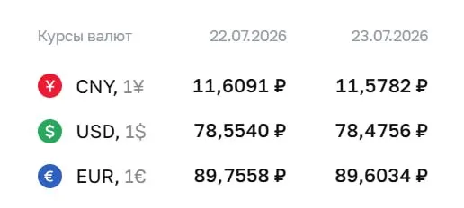 Центральный банк установил официальные курсы на 23 июля: доллар опустился на 8 копеек, евро — на 15 копеек. По курсу ЦБ проходят расчёты по облигациям и фьючерсам.