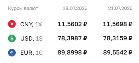 Официальный курс Центрального банка на 21 июля: доллар — 78,32 ₽, евро — 89,55 ₽; расчеты ряда инструментов проходят по курсу регулятора.