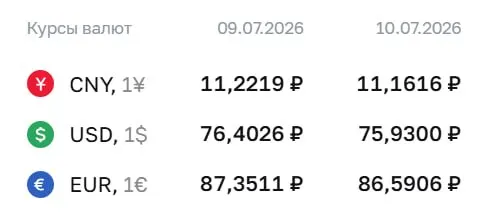 Официальный курс Центробанка на 10 июля: доллар — 75,93 руб., евро — 86,59 руб., юань — 11,16 руб. По курсу ЦБ проходят расчеты по ряду финансовых инструментов.